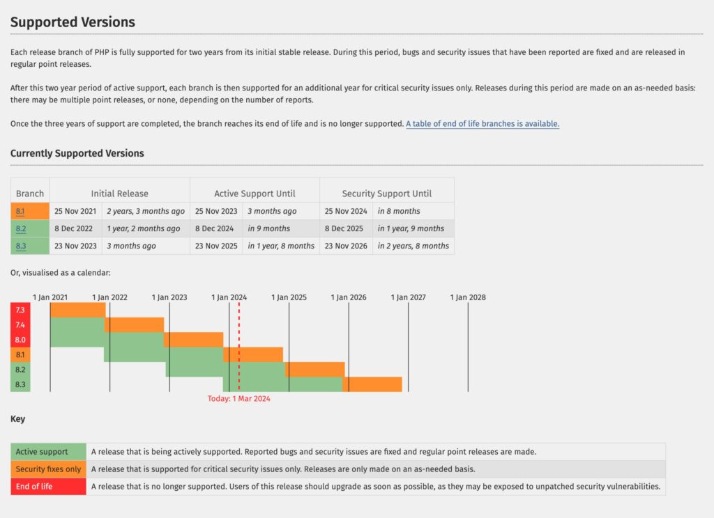 Ik pa laikam mums jāpārliecinās, ka visas Zone vēl atbalstītās PHP versijas darbojas uz jaunākas platformas un saņem svarīgus drošības labojumus.
